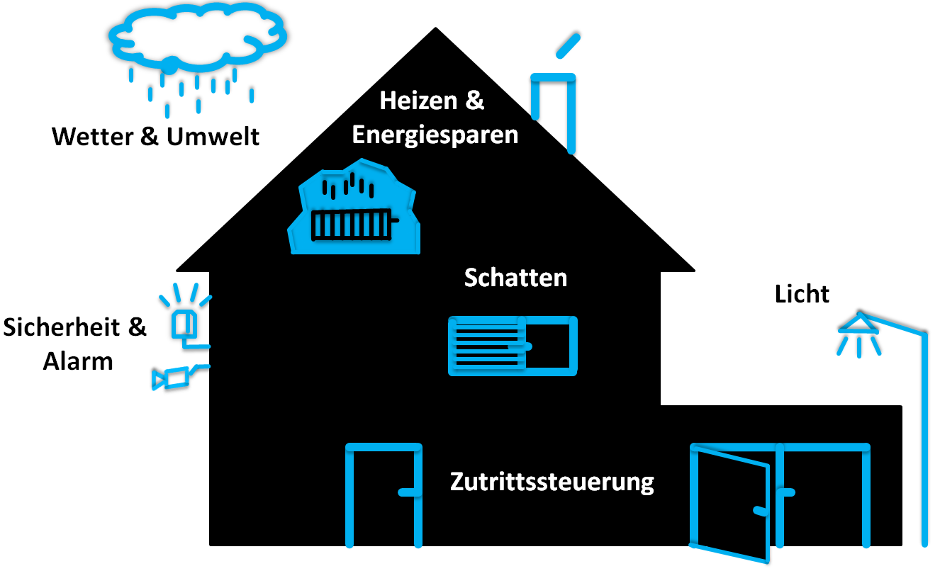 Übersichtsgrafik: Anwendungsbereiche des Smart Home