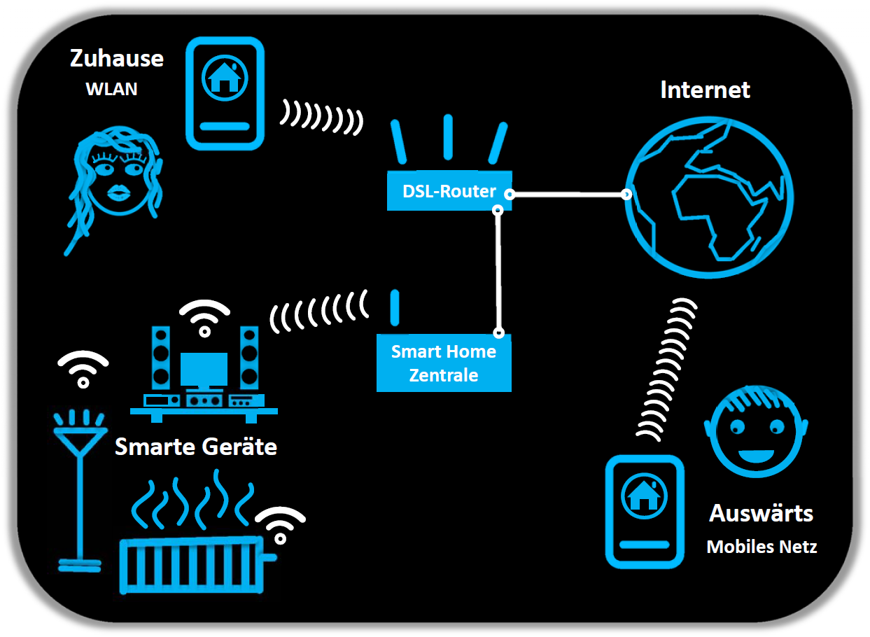 【】 Smart Home Zentrale 14